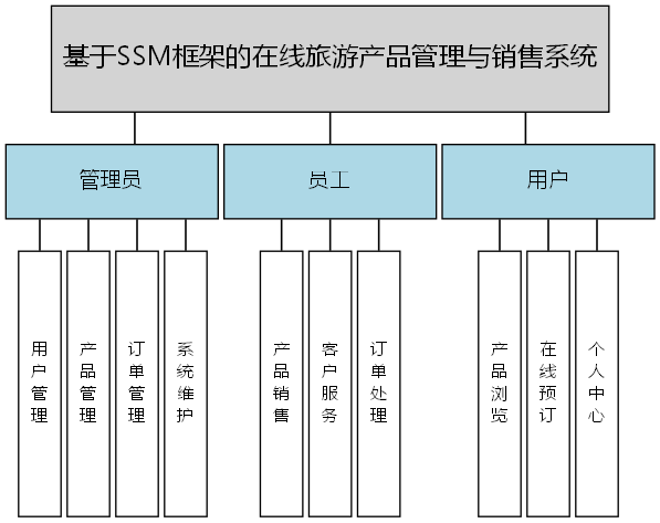 基于SSM框架的在线旅游产品管理与销售系统 - 功能结构图