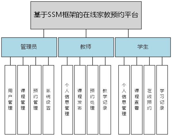 基于SSM框架的在线家教预约平台 - 功能结构图