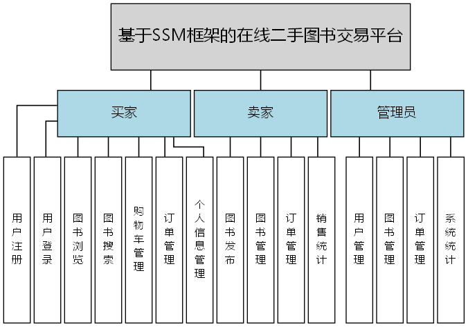 基于SSM框架的在线二手图书交易平台 - 功能结构图