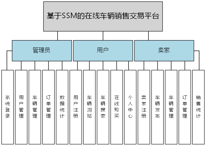 基于SSM的在线车辆销售交易平台 - 功能结构图