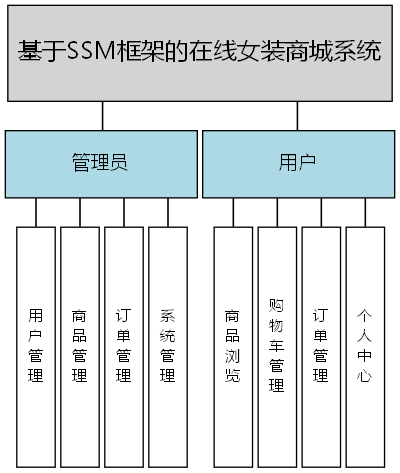 基于SSM框架的在线女装商城系统 - 功能结构图