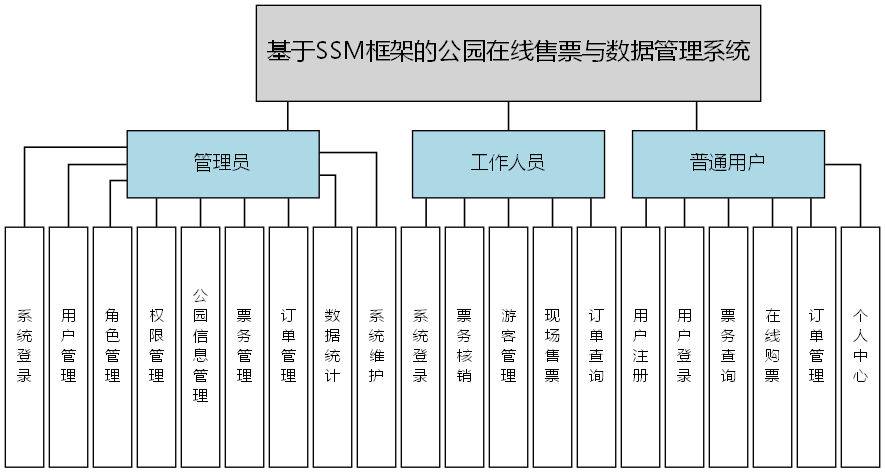 基于SSM框架的公园在线售票与数据管理系统 - 功能结构图