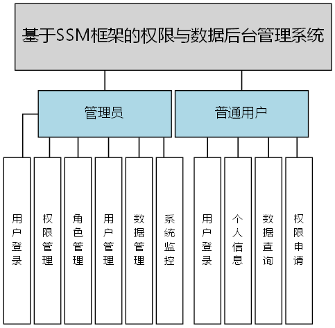 基于SSM框架的权限与数据后台管理系统 - 功能结构图