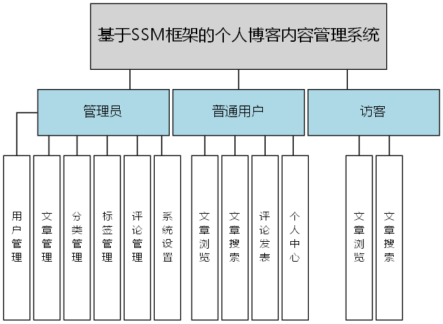 基于SSM框架的个人博客内容管理系统 - 功能结构图