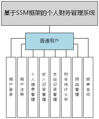 基于SSM框架的个人财务管理系统 - 功能结构图