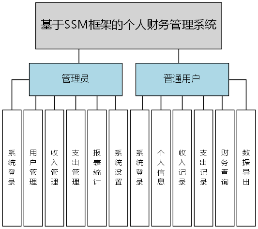 基于SSM框架的个人财务管理系统 - 功能结构图