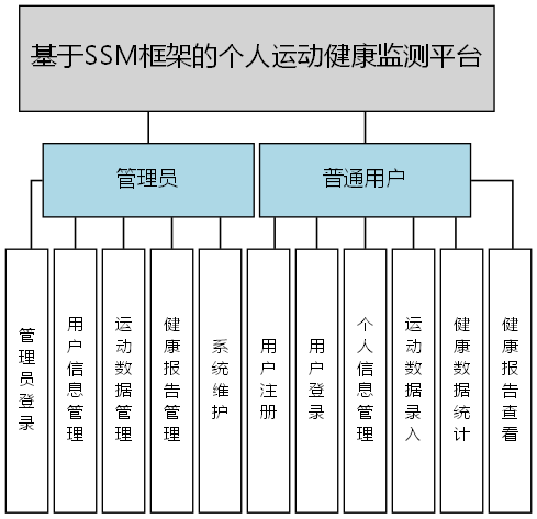 基于SSM框架的个人运动健康监测平台 - 功能结构图