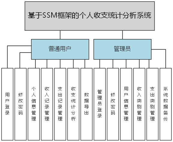 基于SSM框架的个人收支统计分析系统 - 功能结构图
