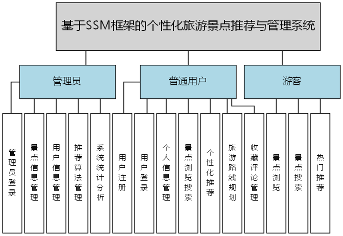 基于SSM框架的个性化旅游景点推荐与管理系统 - 功能结构图