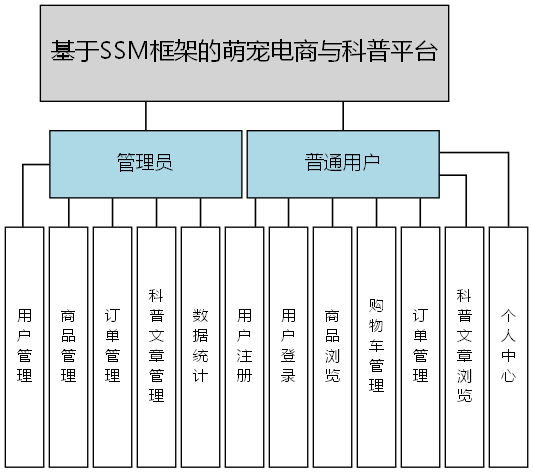 基于SSM框架的萌宠电商与科普平台 - 功能结构图