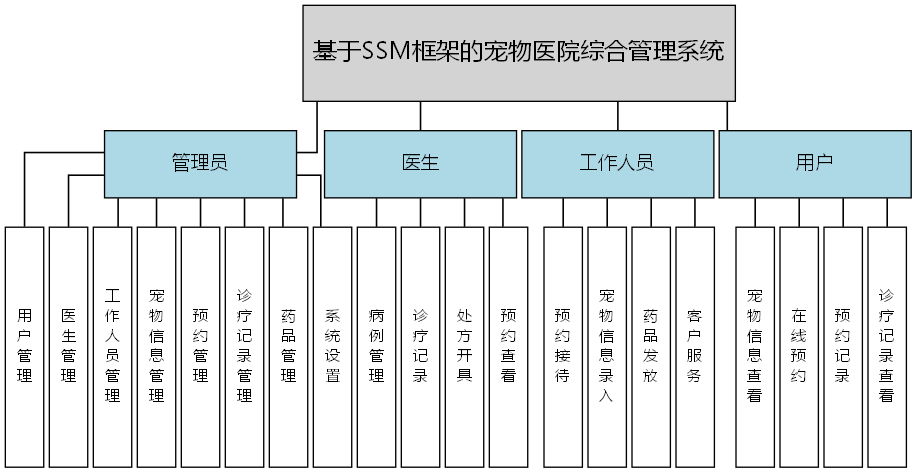 基于SSM框架的宠物医院综合管理系统 - 功能结构图