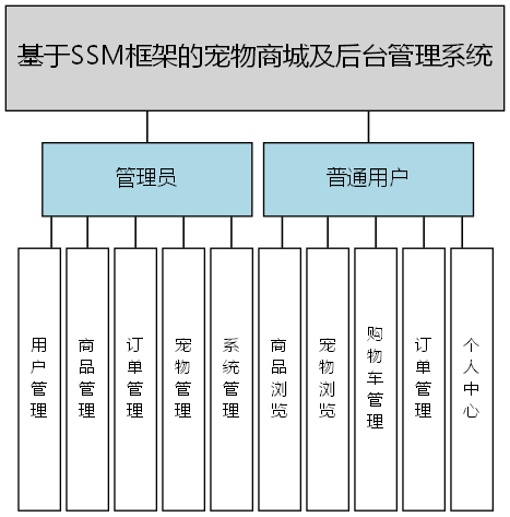 基于SSM框架的宠物商城及后台管理系统 - 功能结构图