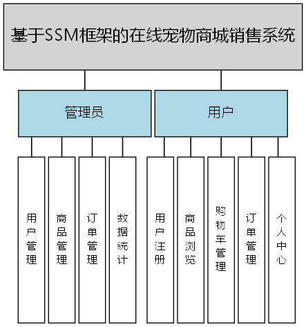 基于SSM框架的在线宠物商城销售系统 - 功能结构图