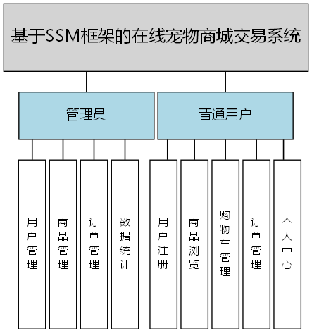 基于SSM框架的在线宠物商城交易系统 - 功能结构图