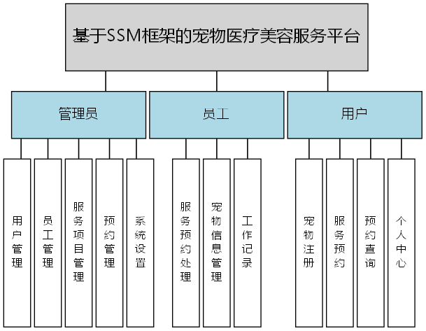 基于SSM框架的宠物医疗美容服务平台 - 功能结构图