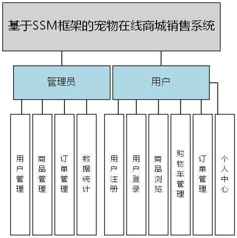 基于SSM框架的宠物在线商城销售系统 - 功能结构图