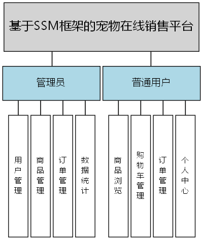 基于SSM框架的宠物在线销售平台 - 功能结构图