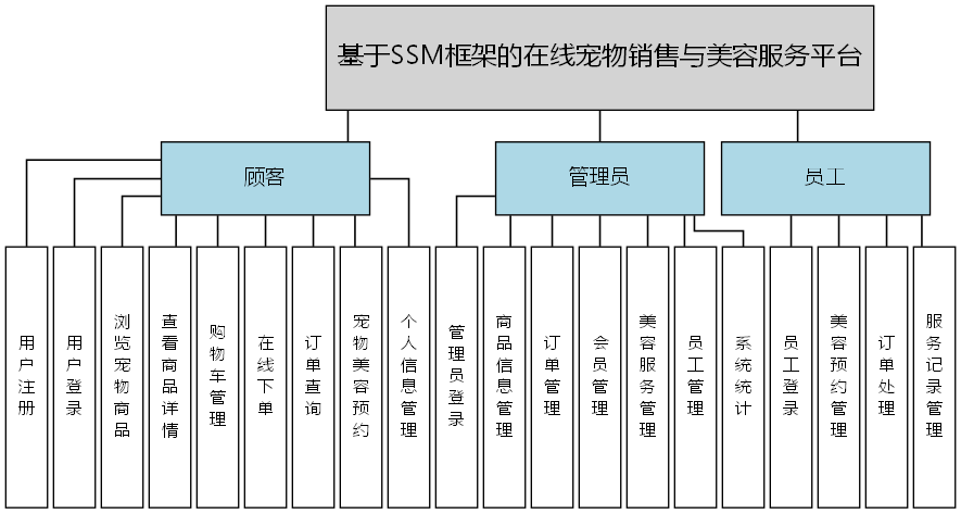 基于SSM框架的在线宠物销售与美容服务平台 - 功能结构图