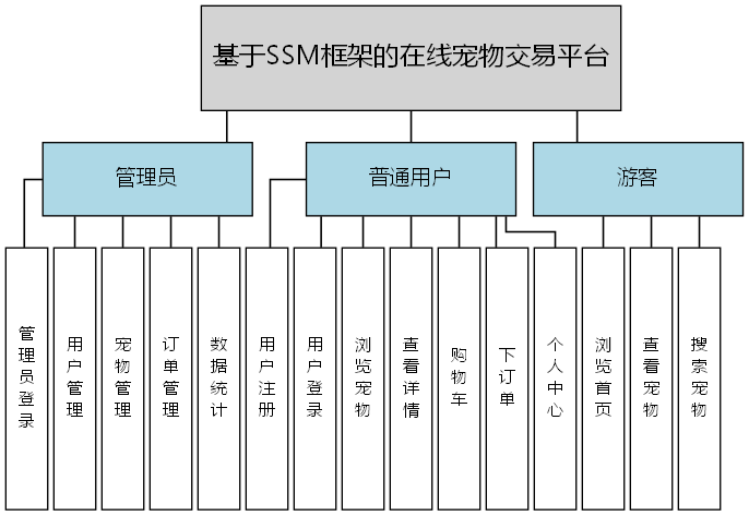 基于SSM框架的在线宠物交易平台 - 功能结构图