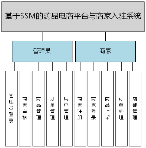 基于SSM的药品电商平台与商家入驻系统 - 功能结构图