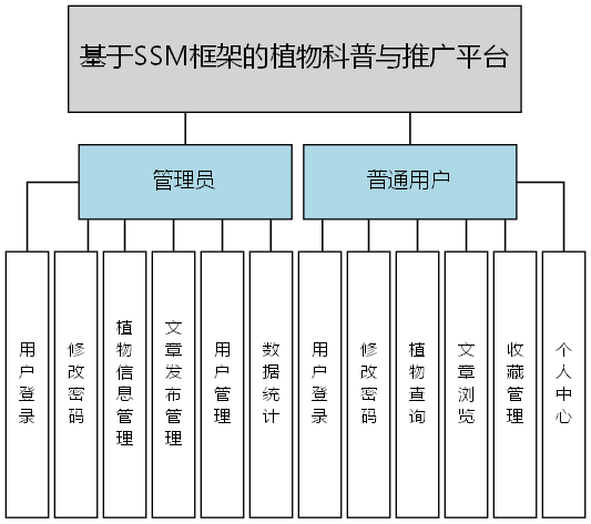 基于SSM框架的植物科普与推广平台 - 功能结构图