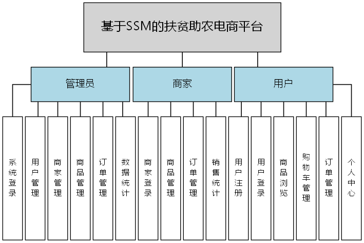 基于SSM的扶贫助农电商平台 - 功能结构图