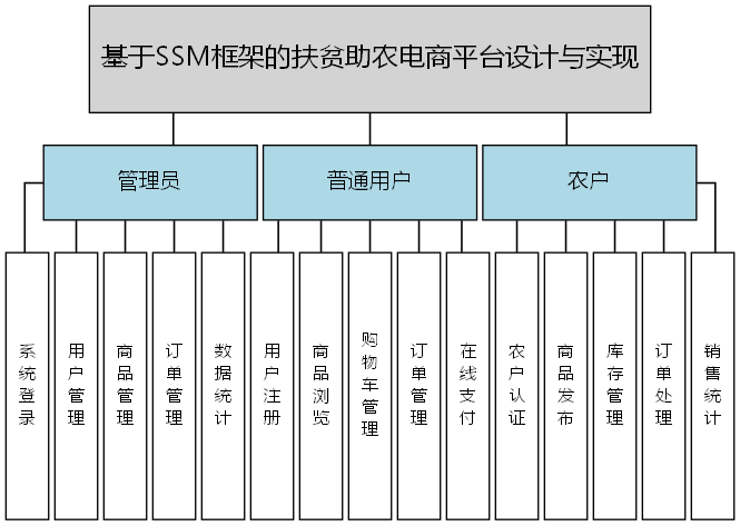 基于SSM框架的扶贫助农电商平台设计与实现 - 功能结构图