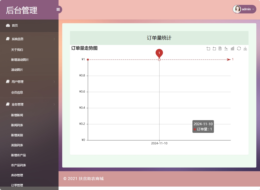 基于SSM框架的扶贫助农电商平台设计与实现 - 订单量统计.png界面截图