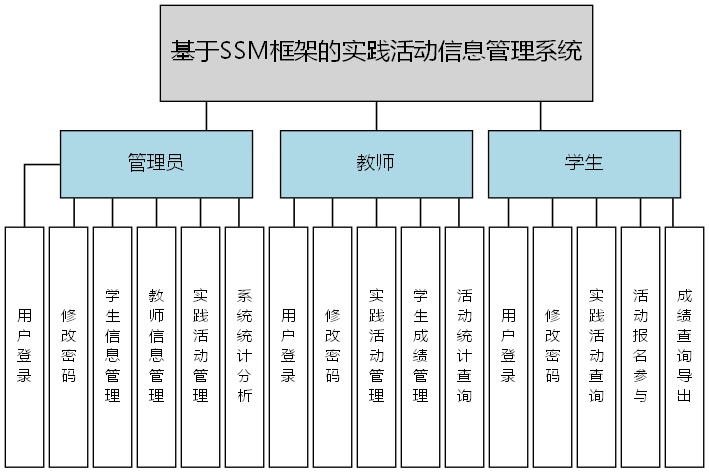 基于SSM框架的实践活动信息管理系统 - 功能结构图