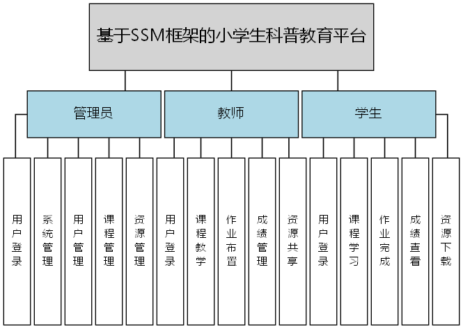 基于SSM框架的小学生科普教育平台 - 功能结构图
