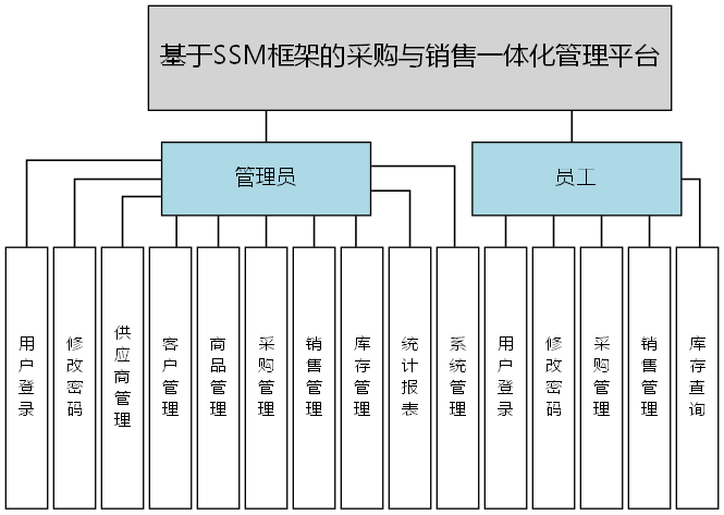 基于SSM框架的采购与销售一体化管理平台 - 功能结构图