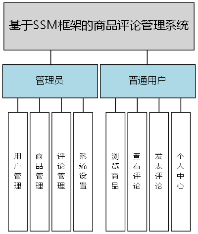 基于SSM框架的商品评论管理系统 - 功能结构图