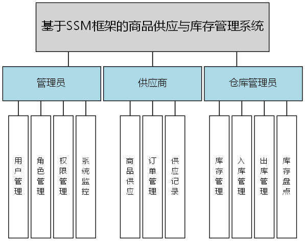 基于SSM框架的商品供应与库存管理系统 - 功能结构图