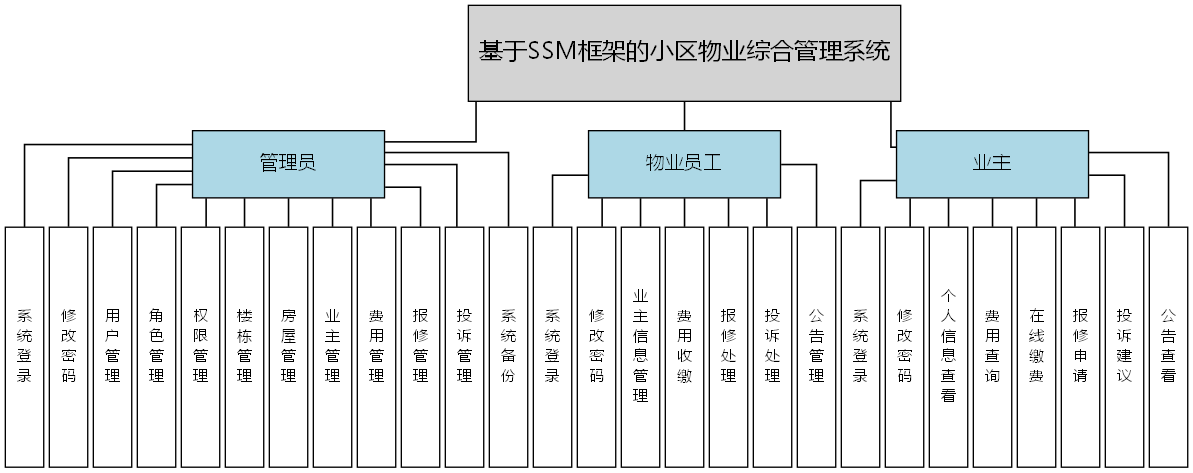 基于SSM框架的小区物业综合管理系统 - 功能结构图