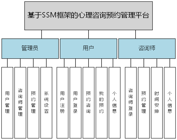 基于SSM框架的心理咨询预约管理平台 - 功能结构图