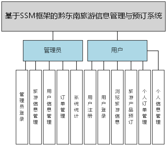 基于SSM框架的黔东南旅游信息管理与预订系统 - 功能结构图