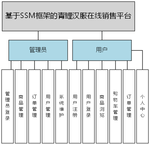 基于SSM框架的青鲤汉服在线销售平台 - 功能结构图