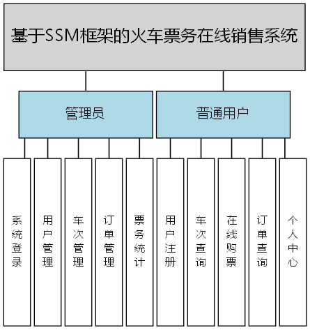 基于SSM框架的火车票务在线销售系统 - 功能结构图