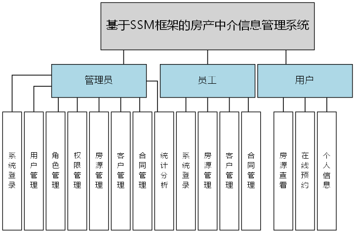 基于SSM框架的房产中介信息管理系统 - 功能结构图