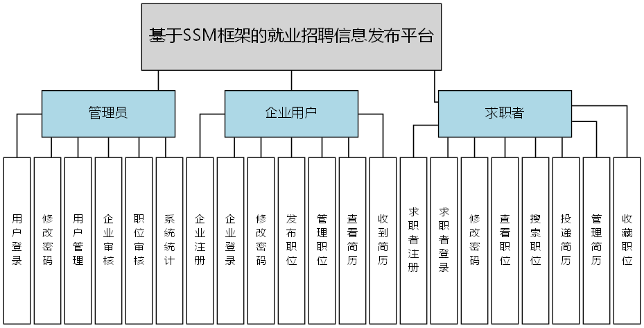 基于SSM框架的就业招聘信息发布平台 - 功能结构图