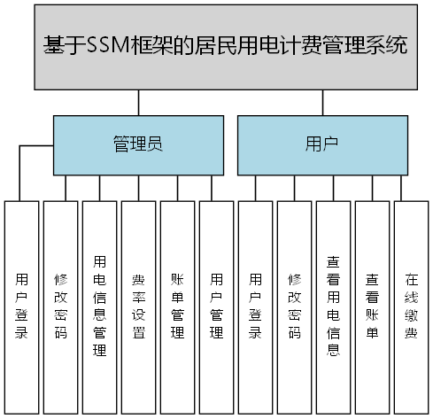 基于SSM框架的居民用电计费管理系统 - 功能结构图