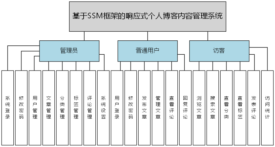 基于SSM框架的响应式个人博客内容管理系统 - 功能结构图