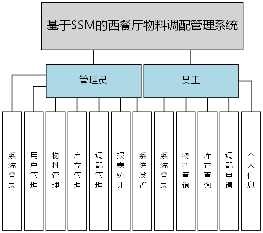 基于SSM的西餐厅物料调配管理系统 - 功能结构图