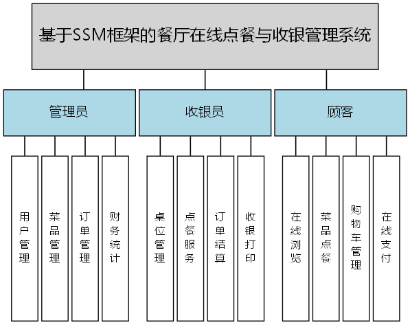 基于SSM框架的餐厅在线点餐与收银管理系统 - 功能结构图