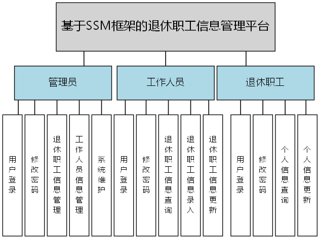 基于SSM框架的退休职工信息管理平台 - 功能结构图