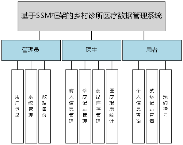 基于SSM框架的乡村诊所医疗数据管理系统 - 功能结构图