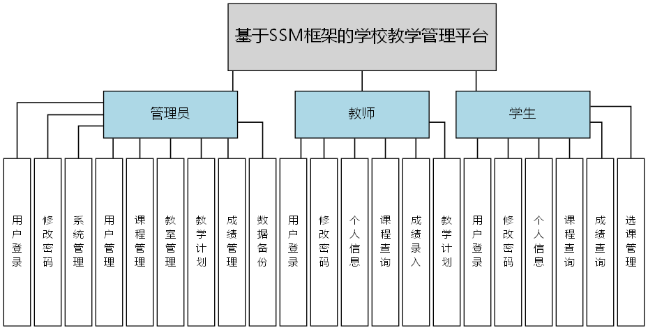 基于SSM框架的学校教学管理平台 - 功能结构图