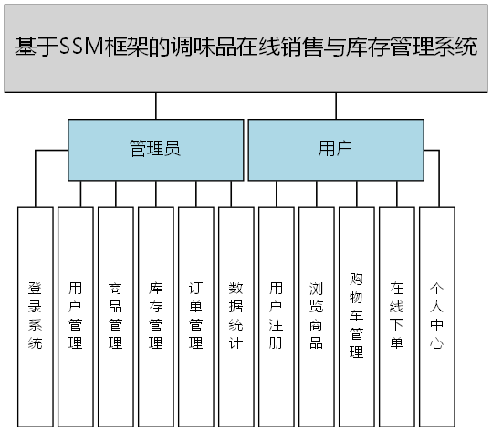基于SSM框架的调味品在线销售与库存管理系统 - 功能结构图