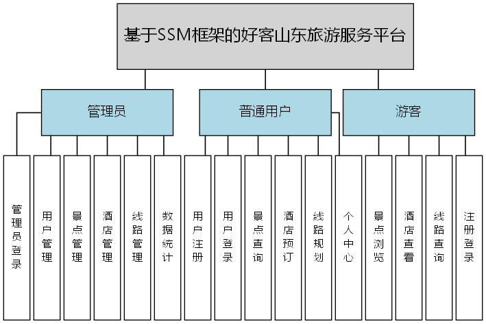 基于SSM框架的好客山东旅游服务平台 - 功能结构图