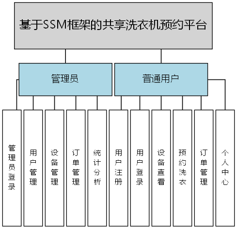 基于SSM框架的共享洗衣机预约平台 - 功能结构图